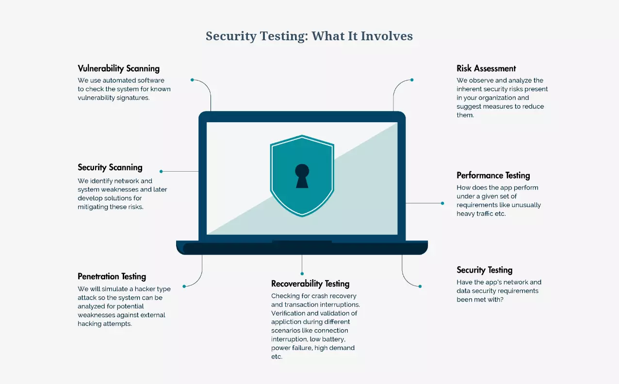 INFOGRAPHICS TYPE OF SECURITY TESTNG